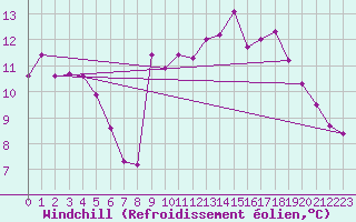 Courbe du refroidissement olien pour Cuxac-Cabards (11)