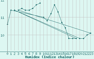 Courbe de l'humidex pour Helligvaer Ii