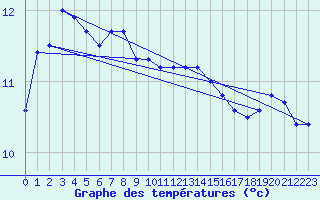 Courbe de tempratures pour Cabo Peas