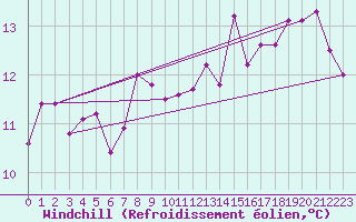 Courbe du refroidissement olien pour Rhyl