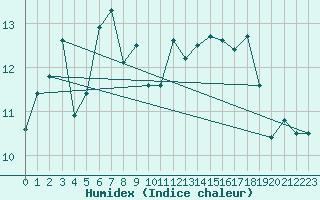 Courbe de l'humidex pour Ringendorf (67)