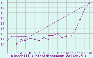 Courbe du refroidissement olien pour Charleroi (Be)