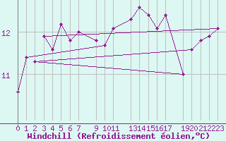 Courbe du refroidissement olien pour Ualand-Bjuland