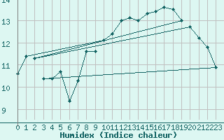 Courbe de l'humidex pour Gourdon (46)