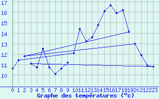 Courbe de tempratures pour Berzme (07)