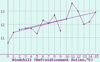 Courbe du refroidissement olien pour Courtelary