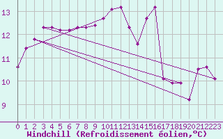 Courbe du refroidissement olien pour Biache-Saint-Vaast (62)