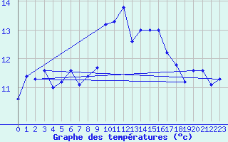 Courbe de tempratures pour Ile Rousse (2B)