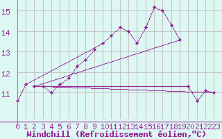 Courbe du refroidissement olien pour Curtea De Arges
