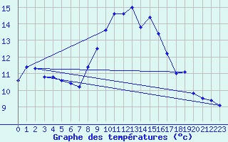 Courbe de tempratures pour Robiei
