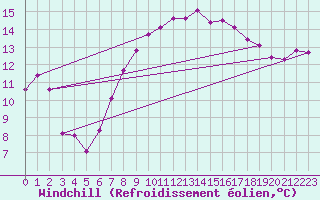Courbe du refroidissement olien pour Melle (Be)