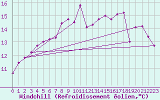 Courbe du refroidissement olien pour Cardinham