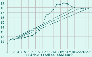 Courbe de l'humidex pour Brest (29)