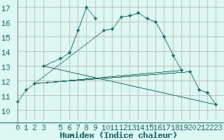 Courbe de l'humidex pour Byglandsfjord-Solbakken