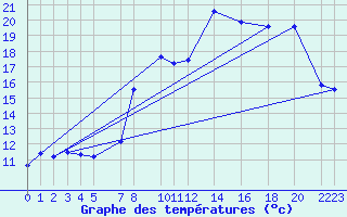 Courbe de tempratures pour Mont-Rigi (Be)