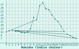 Courbe de l'humidex pour Torla