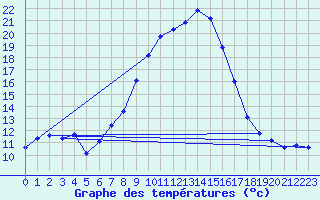 Courbe de tempratures pour Giswil