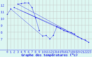 Courbe de tempratures pour Ondes (31)