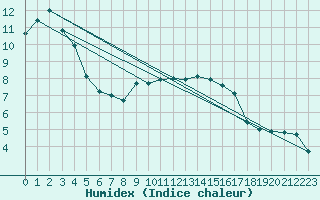 Courbe de l'humidex pour La Roche-sur-Yon (85)