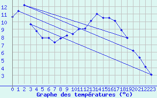 Courbe de tempratures pour Bingley