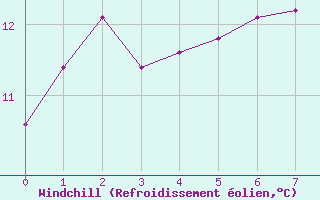 Courbe du refroidissement olien pour Cabo Busto