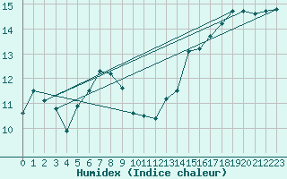 Courbe de l'humidex pour Lake Vyrnwy