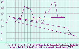 Courbe du refroidissement olien pour West Freugh
