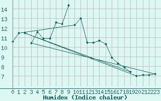 Courbe de l'humidex pour Coburg