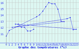 Courbe de tempratures pour Ouessant (29)