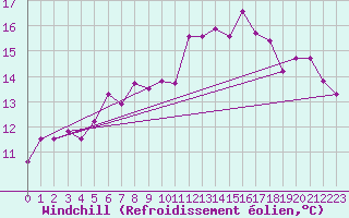 Courbe du refroidissement olien pour Isle Of Portland