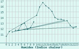 Courbe de l'humidex pour Gijon