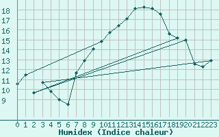 Courbe de l'humidex pour Oron (Sw)