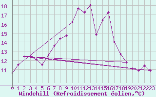 Courbe du refroidissement olien pour Alfeld