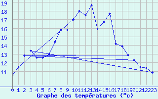 Courbe de tempratures pour Alfeld