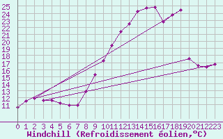 Courbe du refroidissement olien pour Sainte-Locadie (66)
