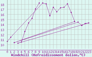 Courbe du refroidissement olien pour De Bilt (PB)