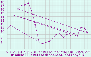 Courbe du refroidissement olien pour Ballarat