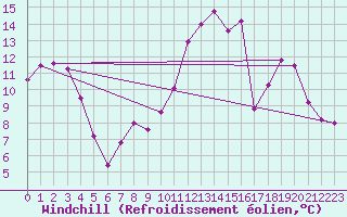 Courbe du refroidissement olien pour Grenoble/St-Etienne-St-Geoirs (38)