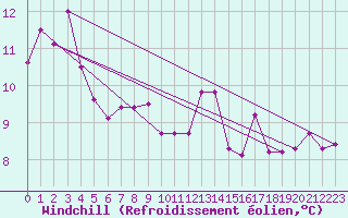 Courbe du refroidissement olien pour Blois (41)