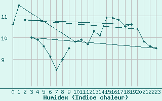 Courbe de l'humidex pour Clermont-Ferrand (63)