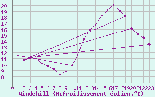 Courbe du refroidissement olien pour Dijon / Longvic (21)