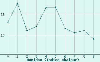 Courbe de l'humidex pour Race Rocks