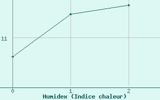 Courbe de l'humidex pour Isle Of Man / Ronaldsway Airport