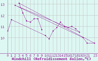 Courbe du refroidissement olien pour Capo Caccia