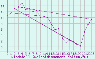 Courbe du refroidissement olien pour Queenstown Aerodrome