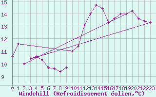 Courbe du refroidissement olien pour Rostherne No 2