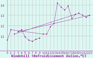 Courbe du refroidissement olien pour Bares