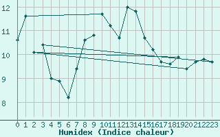 Courbe de l'humidex pour Sierra de Alfabia