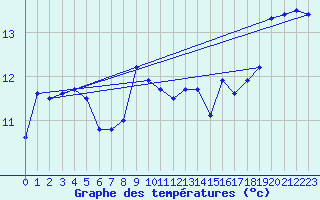 Courbe de tempratures pour Pointe de Socoa (64)