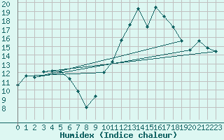 Courbe de l'humidex pour Lans-en-Vercors (38)